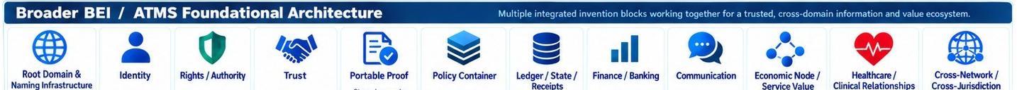 Broader BEI and ATMS foundational architecture: root domain, identity, rights, trust, portable proof, policy container, ledger, finance and banking, communication, economic node, healthcare, cross-network